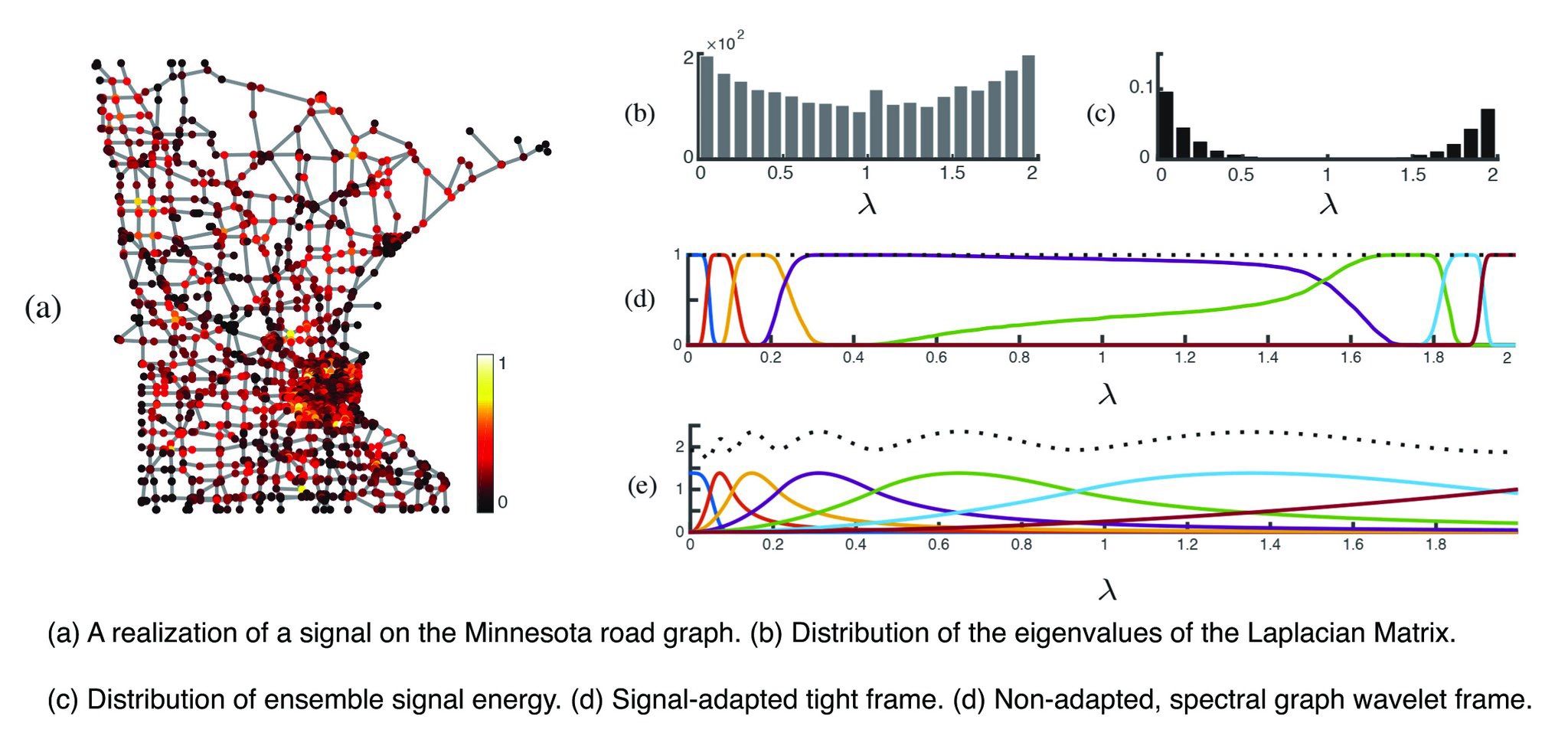 Graph signal decompositions epfl