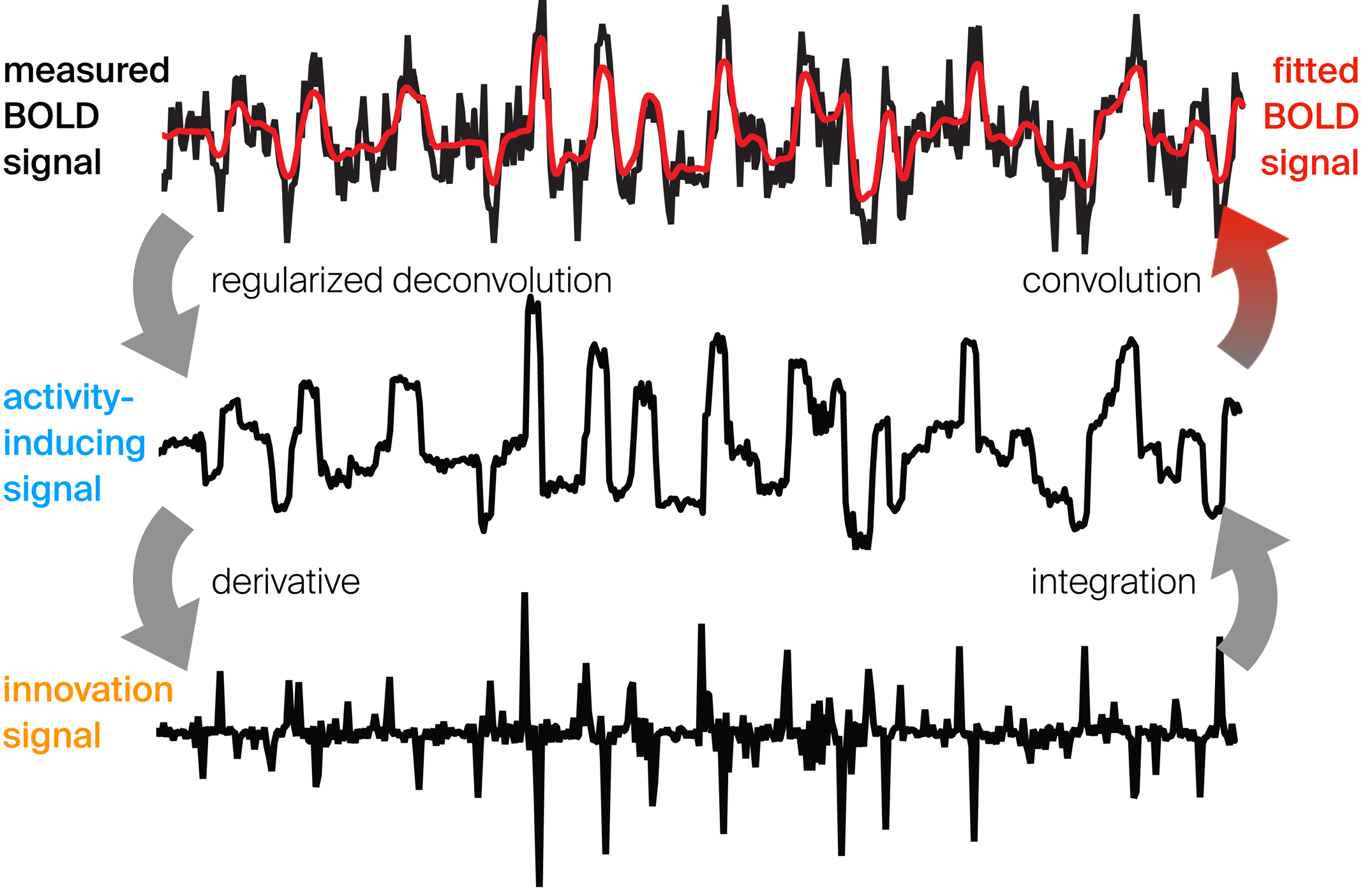 Spatiotemporal mosaic of brain states